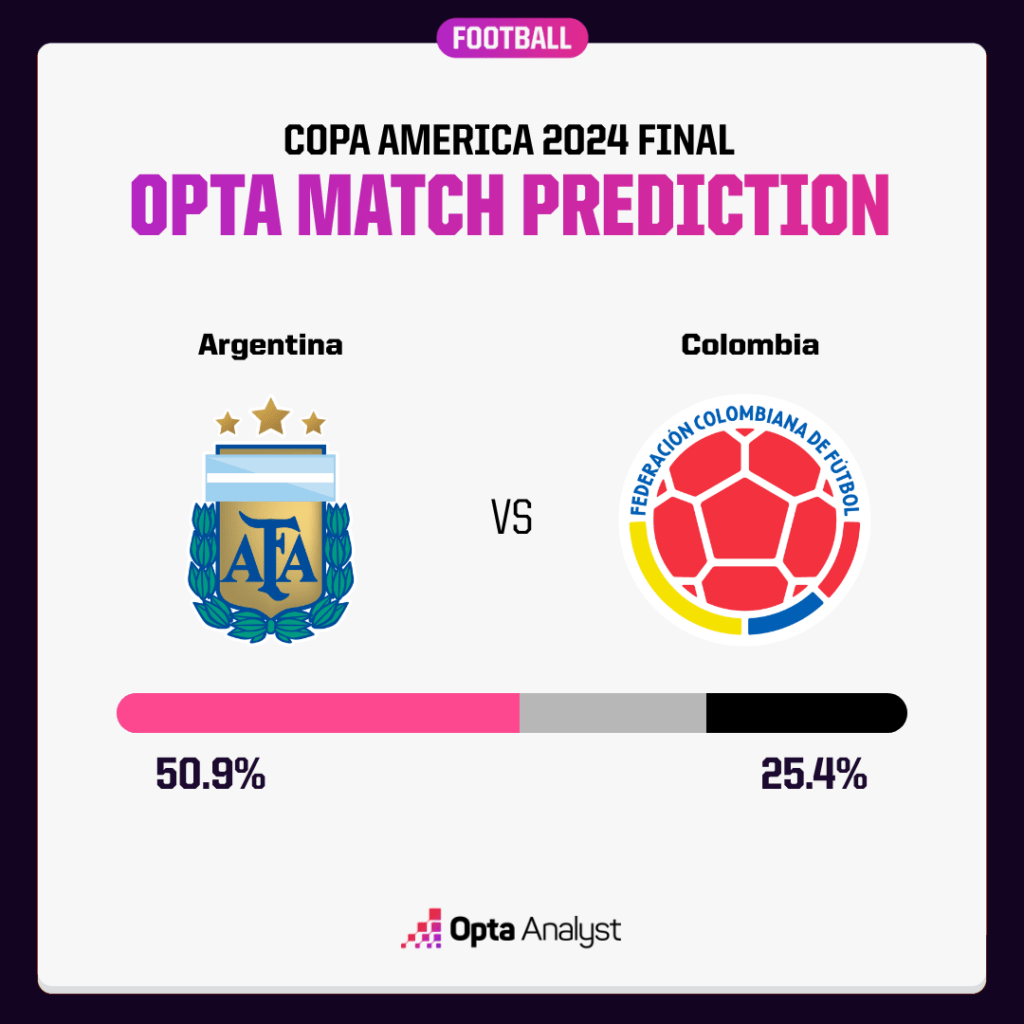 Argentina vs Colombia Prediction 2024 Copa America Final Match