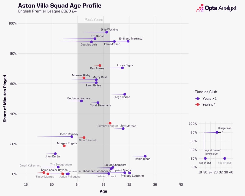 Aston Villa age profile premier league 2023-24