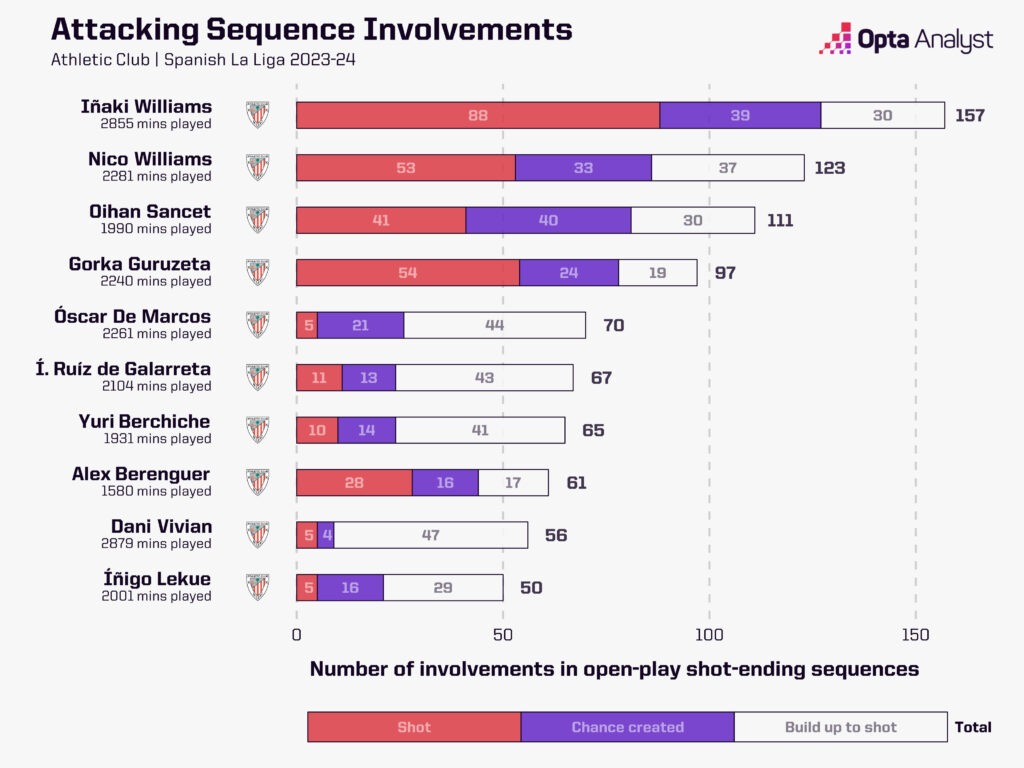 Athletic attacking sequence involvements 23-24