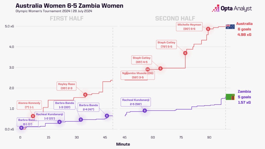 Australia v Zambia Olympics 2024 xG race