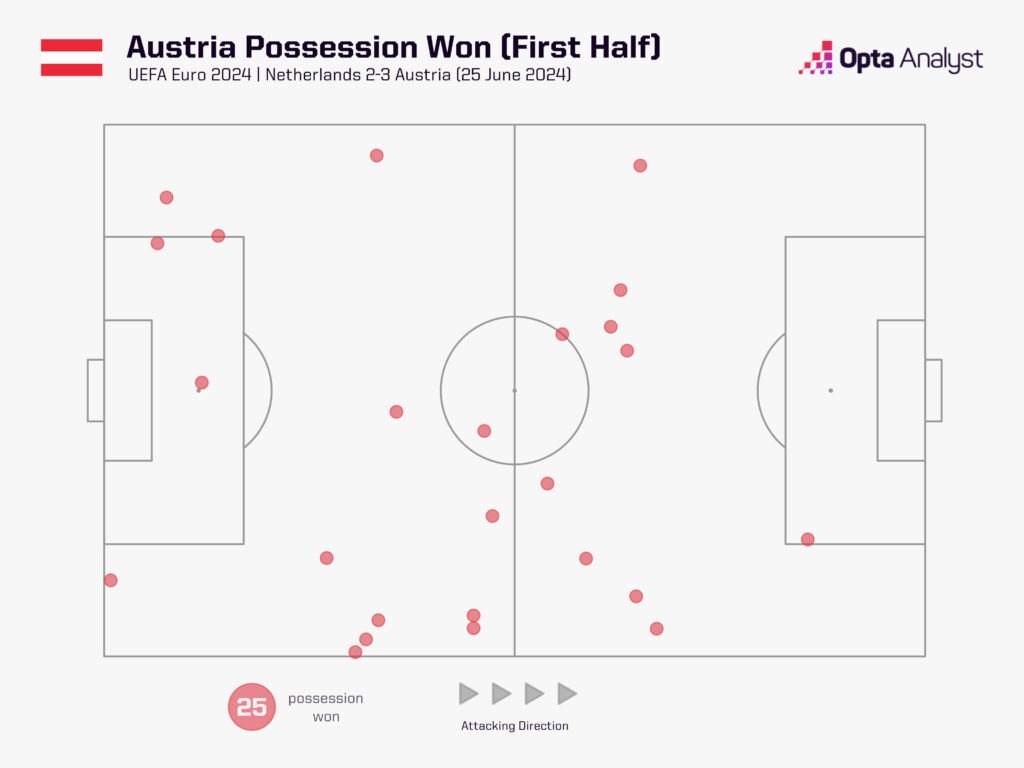 Austria Possession Won vs Netherlands