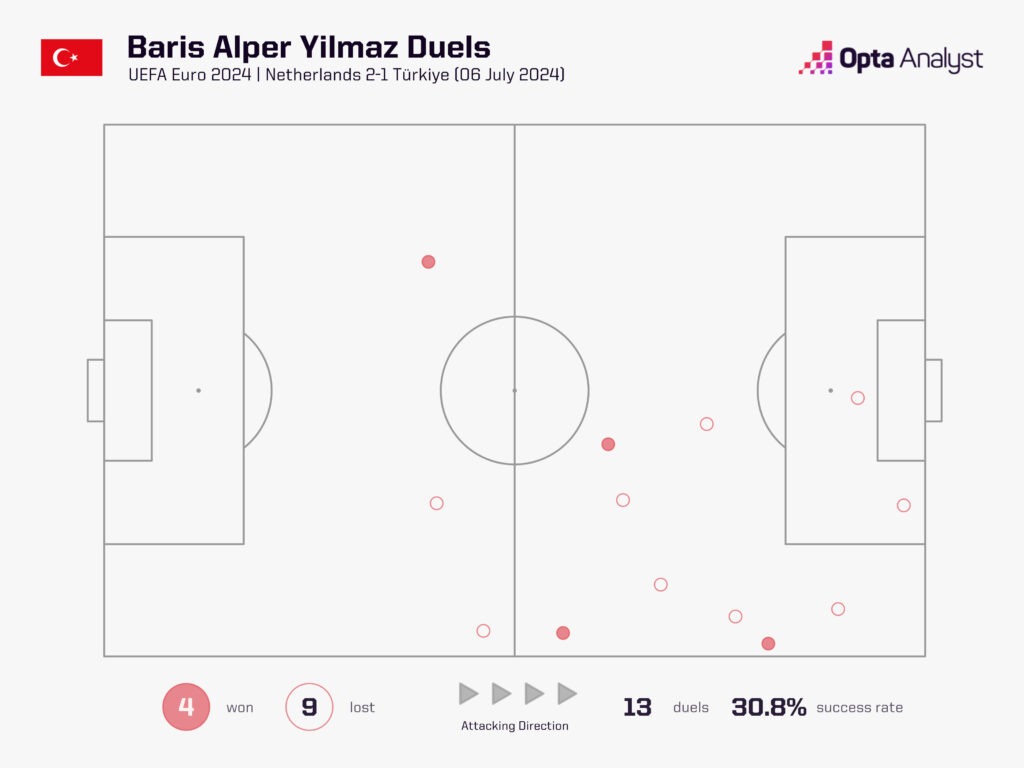 Baris Yilmaz duels