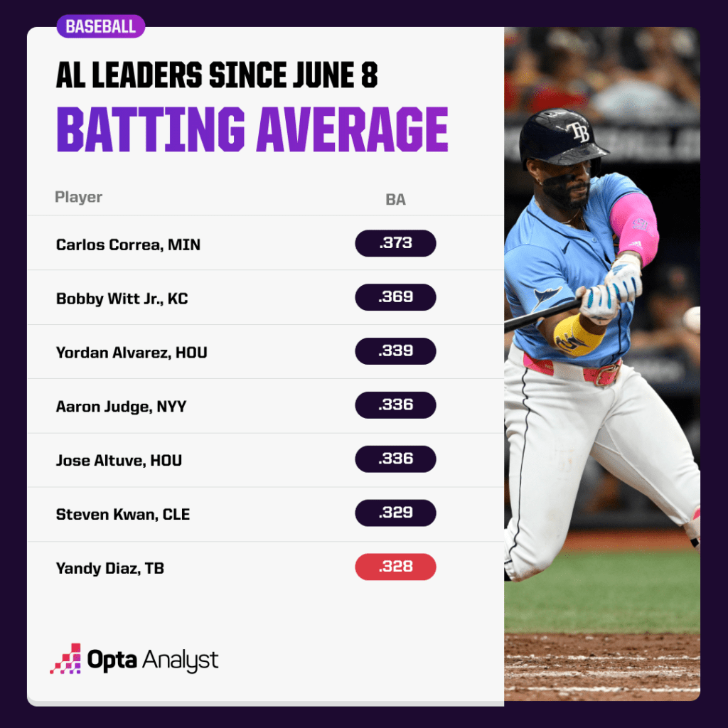 best batting average since June 8