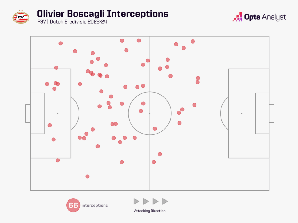 Boscagli - Interceptions