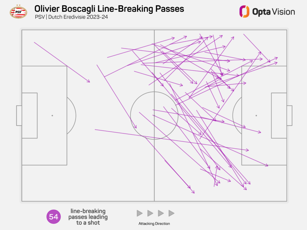 Boscagli line breaking passes