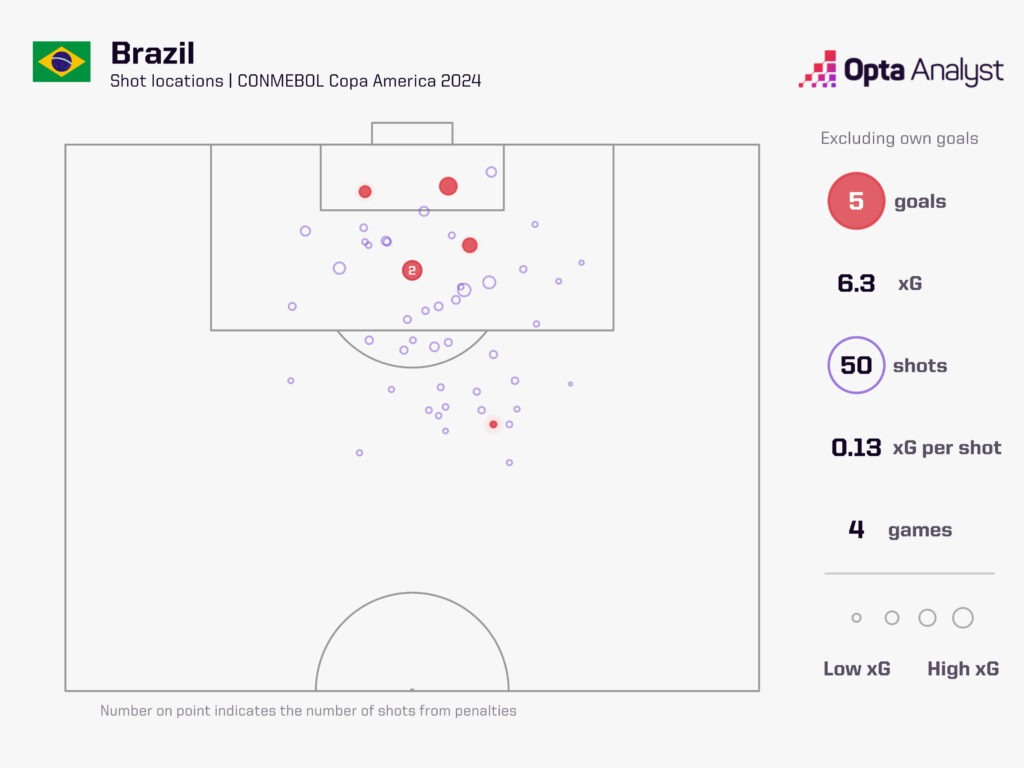 Brazil xG copa america 2024