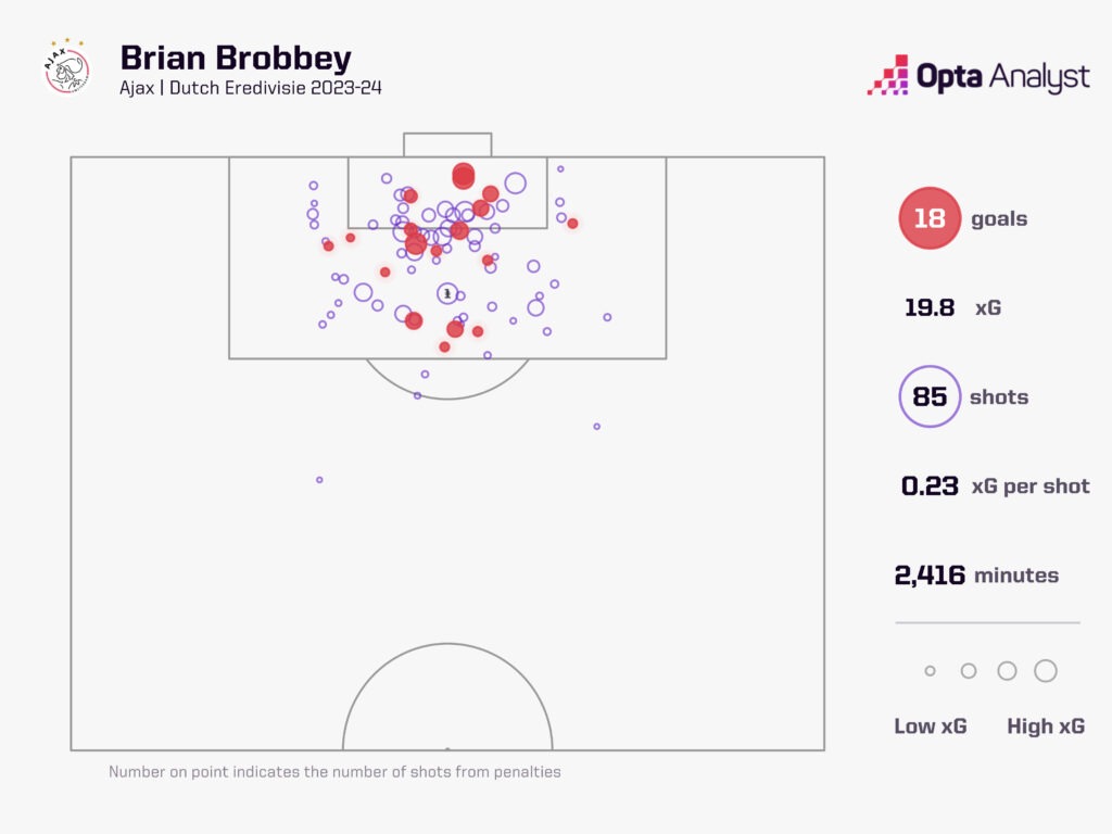 Brobbey xG