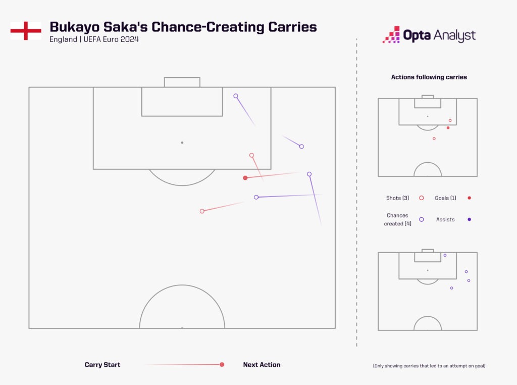 bukayo saka chance-creating carries at euro 2024