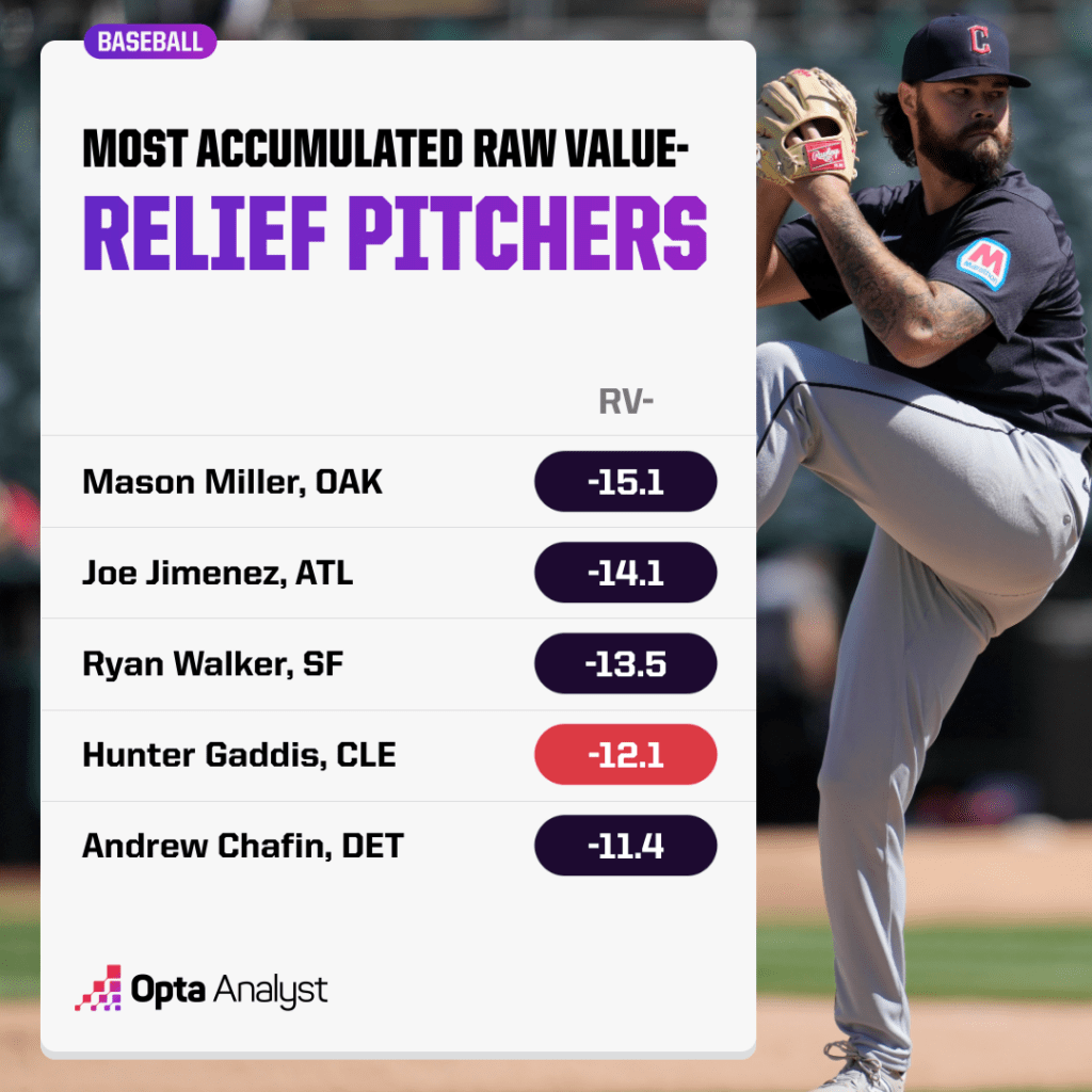 total RV by relievers