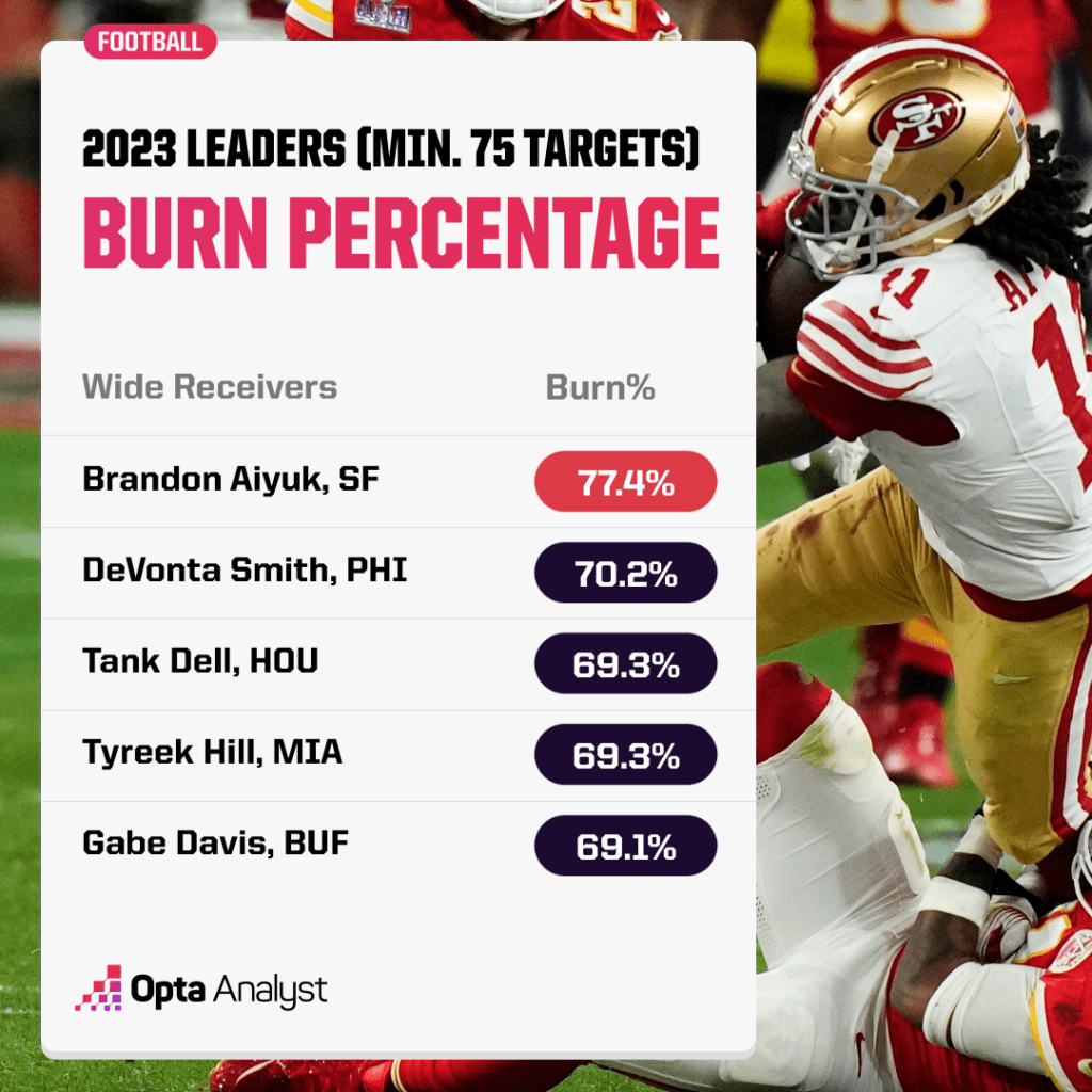 burn percentage leaders