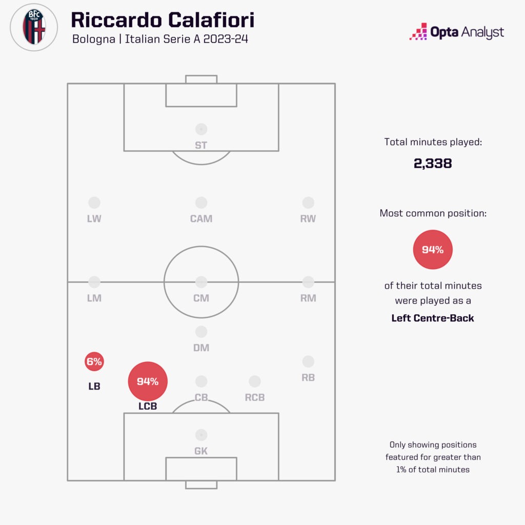 Calafiori position minutes 23-24