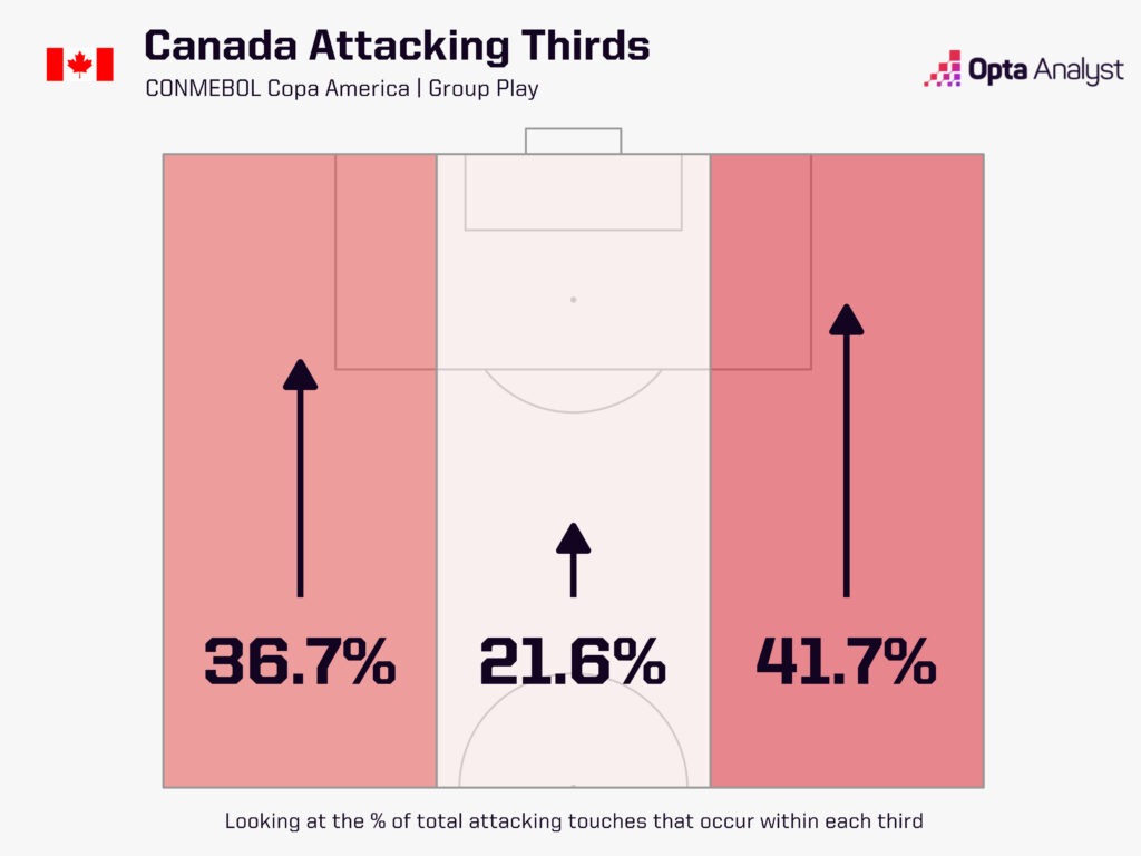 Canada Attacking Thirds Group Play