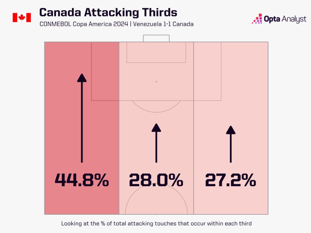 Canada Attacking Thirds vs Venezuela