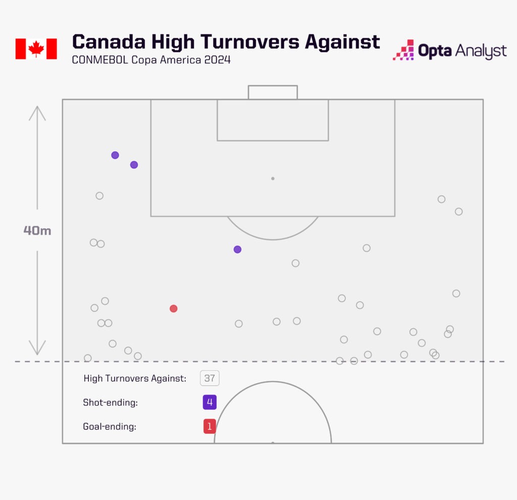 Canada Copa America High Turnovers Against