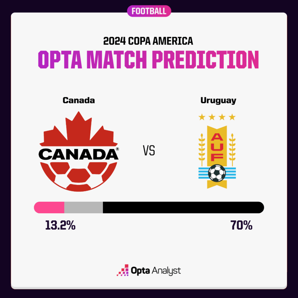 Canada v Uruguay Opta prediction