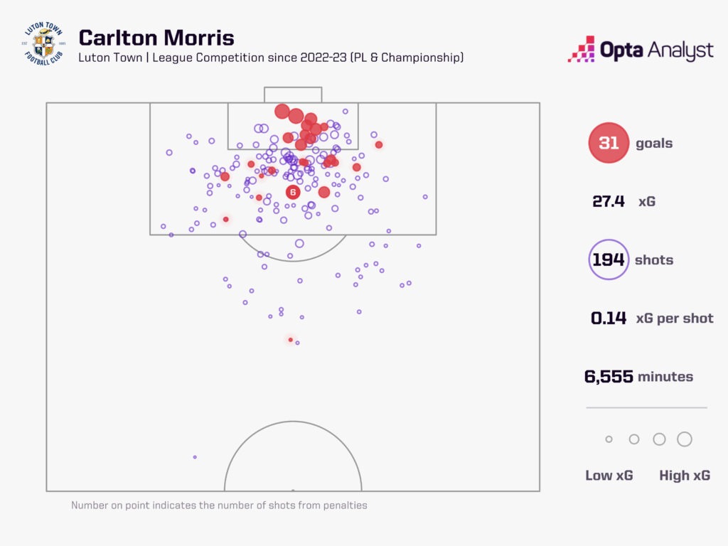 Carlton Morris Luton