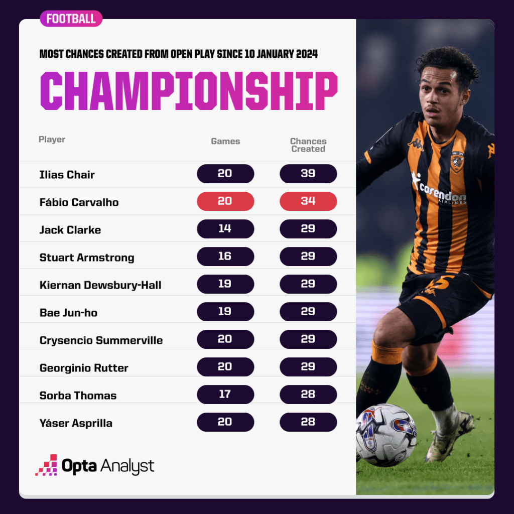 Carvalho Championship stats