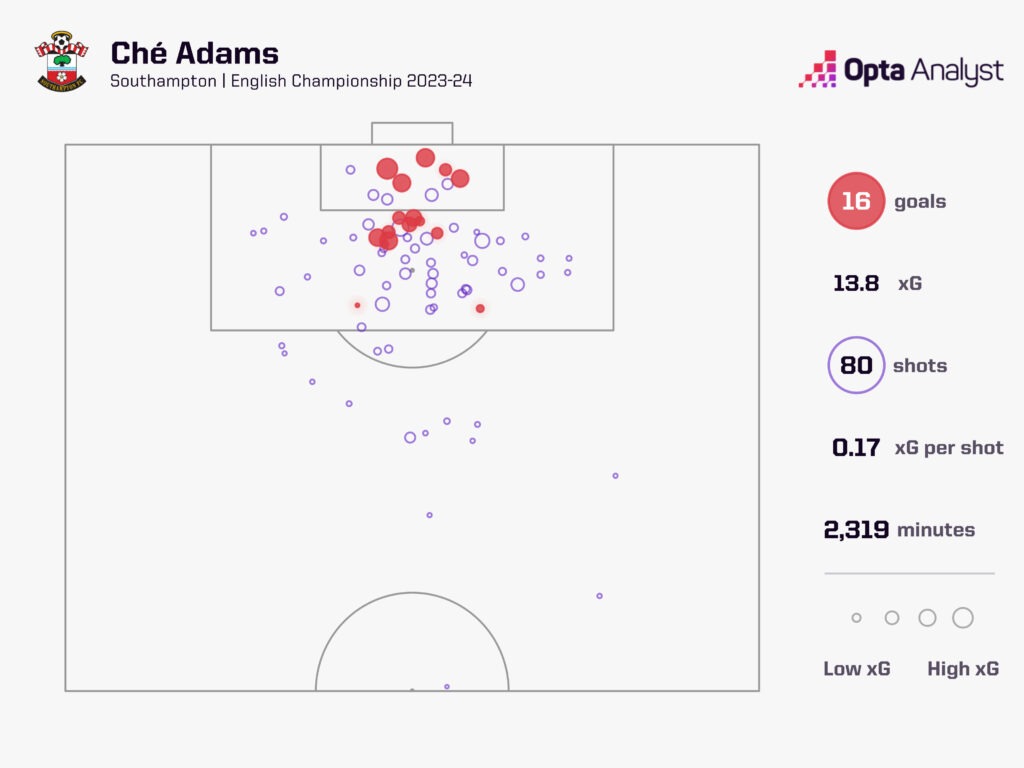 che adams xg map for Southampton 2023-24