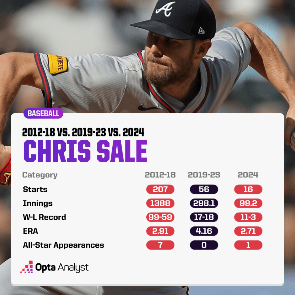 Chris Sale comps