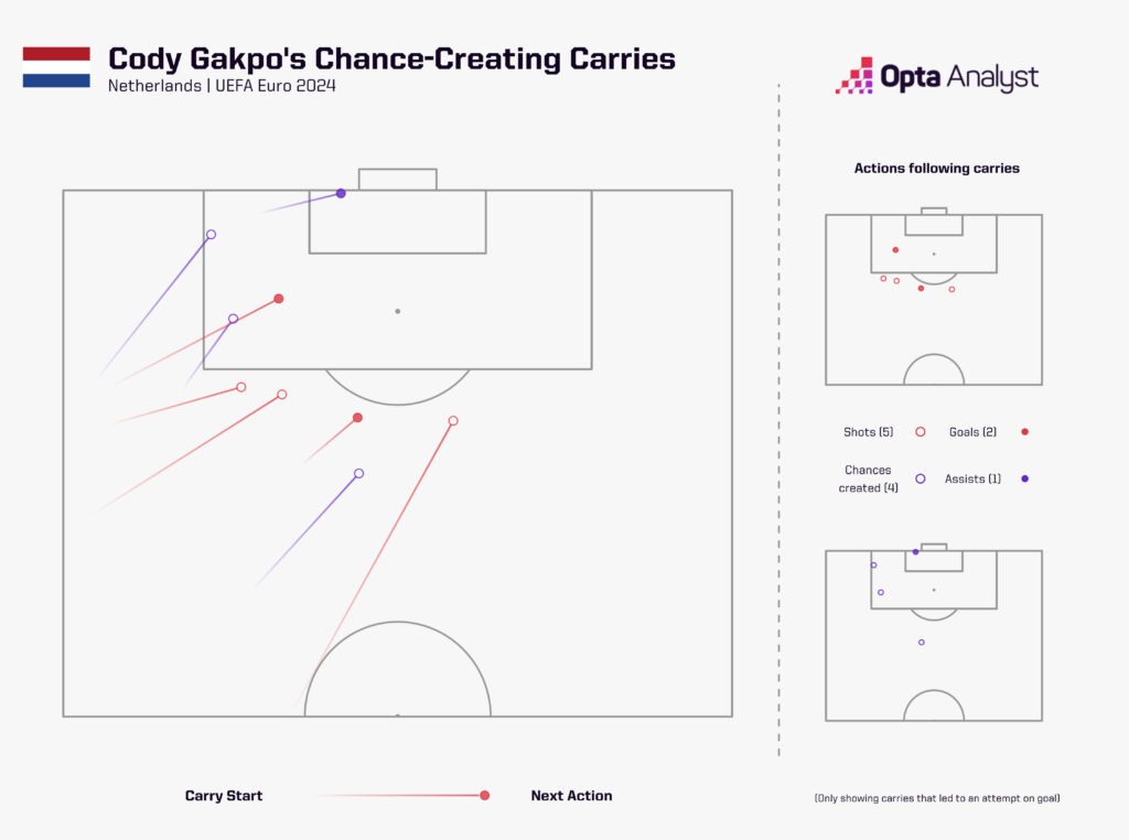 Cody Gakpo chance-creating carries