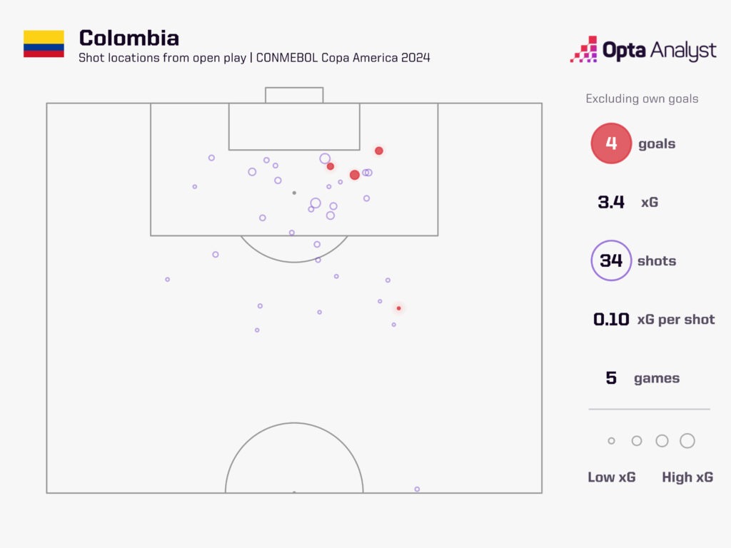 Colombia Copa America open play xG map