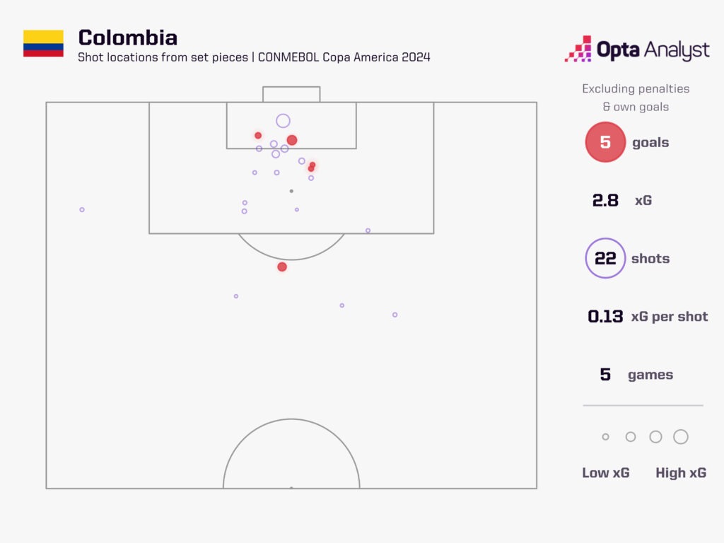 Colombia Copa America set piece xG map