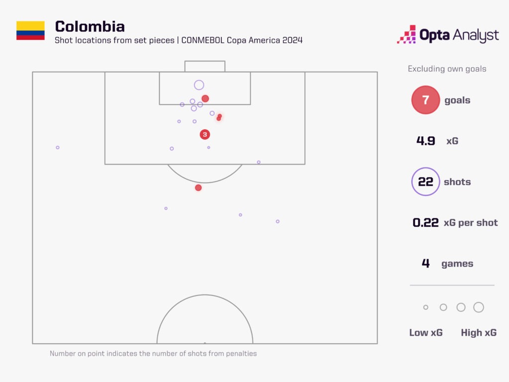 Colombia Set Play xG