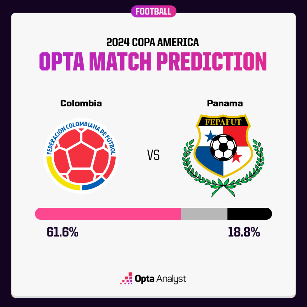 Colombia v Panama Opta prediction