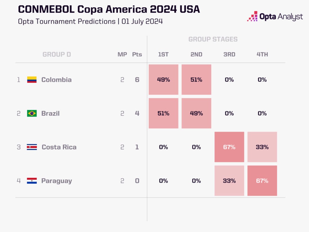 Copa America predictions Group D