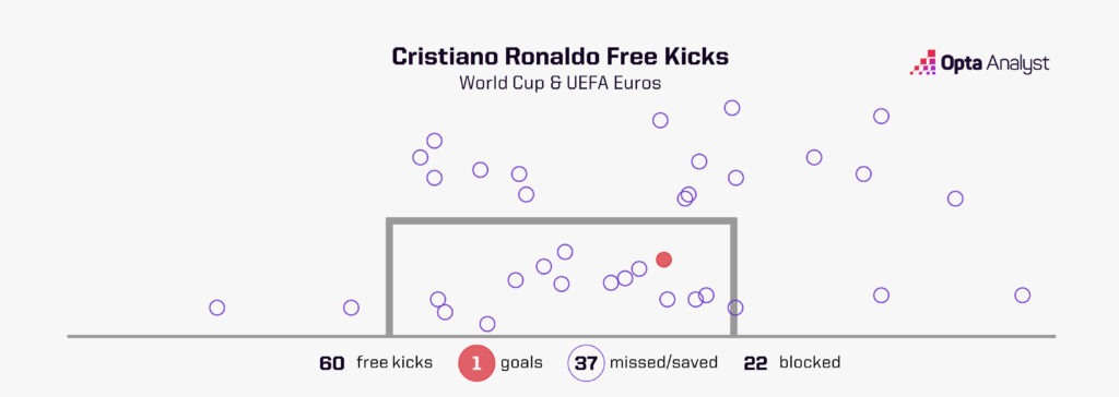 Cristiano Ronaldo free-kicks