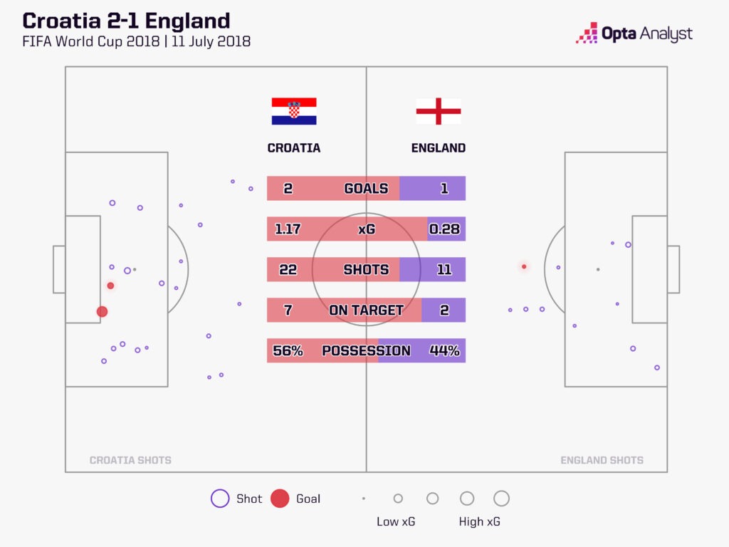 Croatia vs England xG map