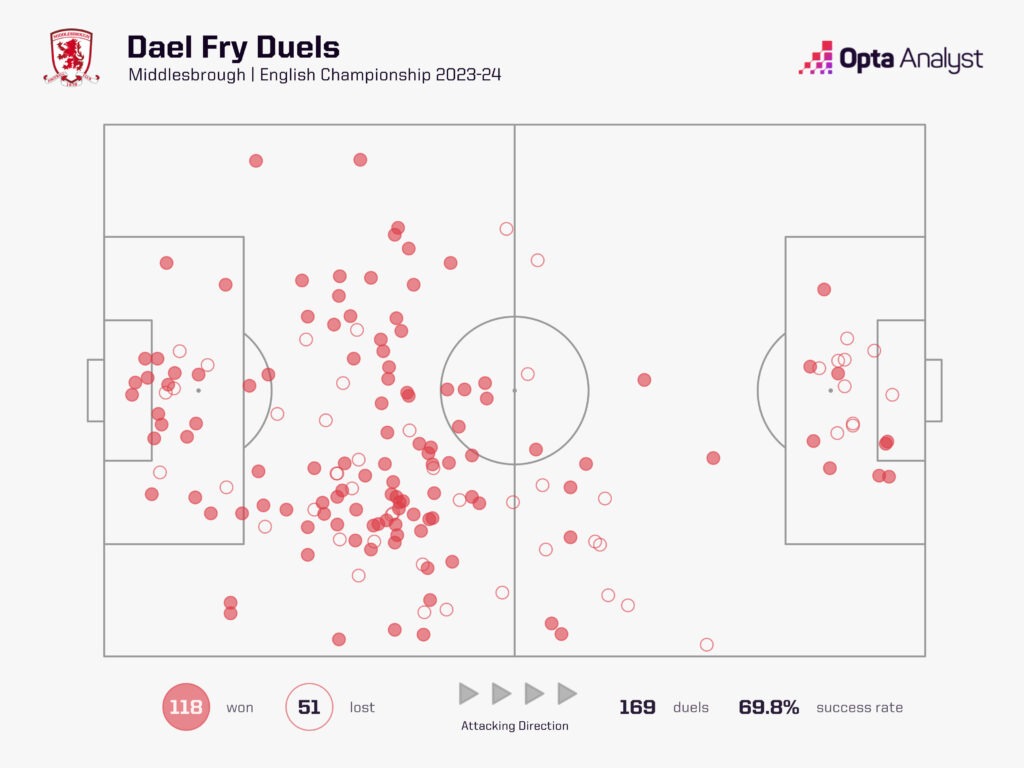 Dael Fry Middlesbrough