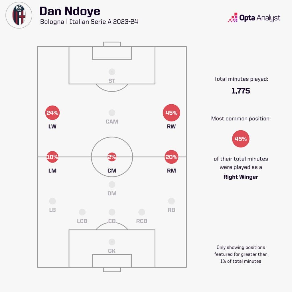 Dan Ndoye positions for Bologna Serie A 2023-24