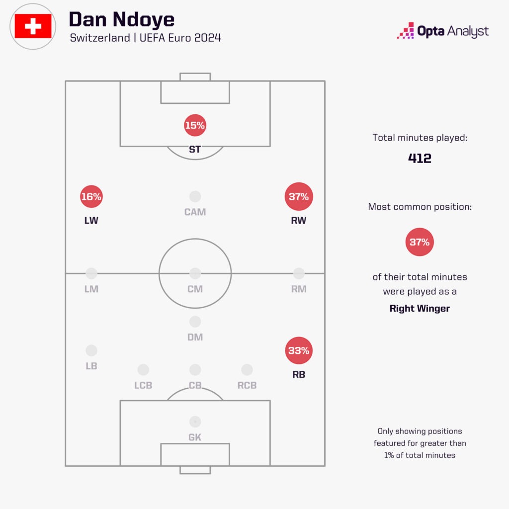 Dan Ndoye positions for Switzerland at Euro 2024