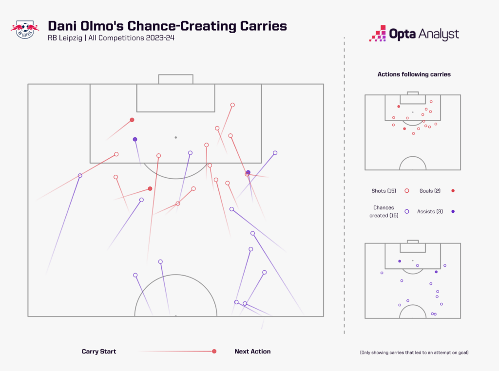 Dani Olmo chance creating carries 2023-24 Bundesliga