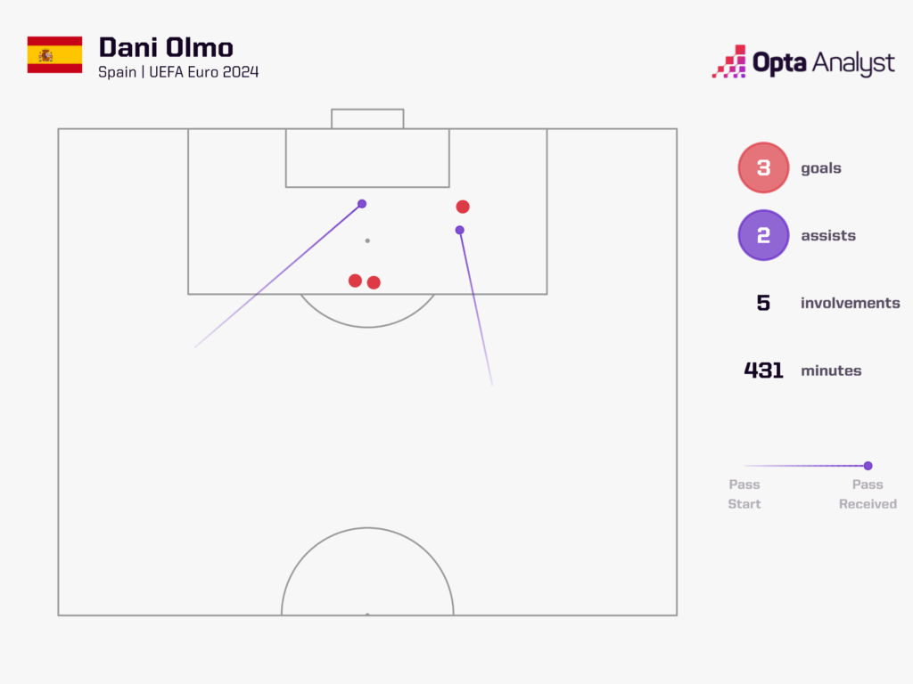 Dani Olmo goal involvement graphic