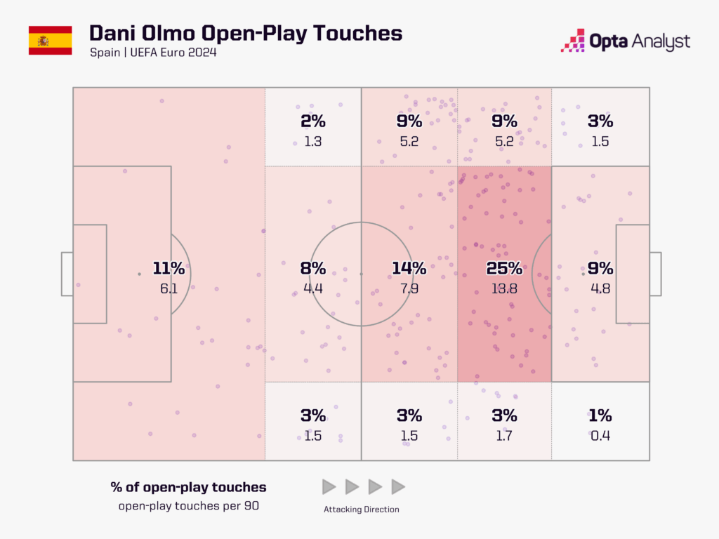 Dani Olmo open play touches Euro 2024