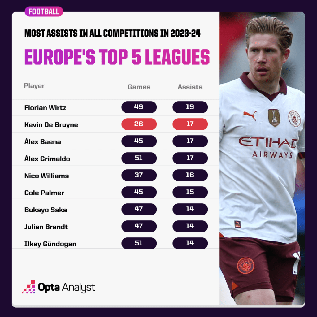 De Bruyne most assists 23-24