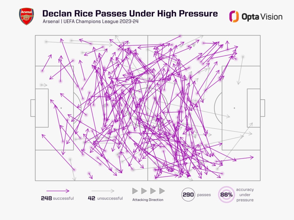 Declan Rice passes under pressure UCL 23-24