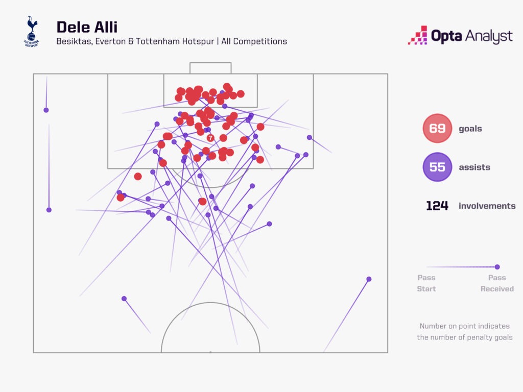 Dele Alli career goal involvements