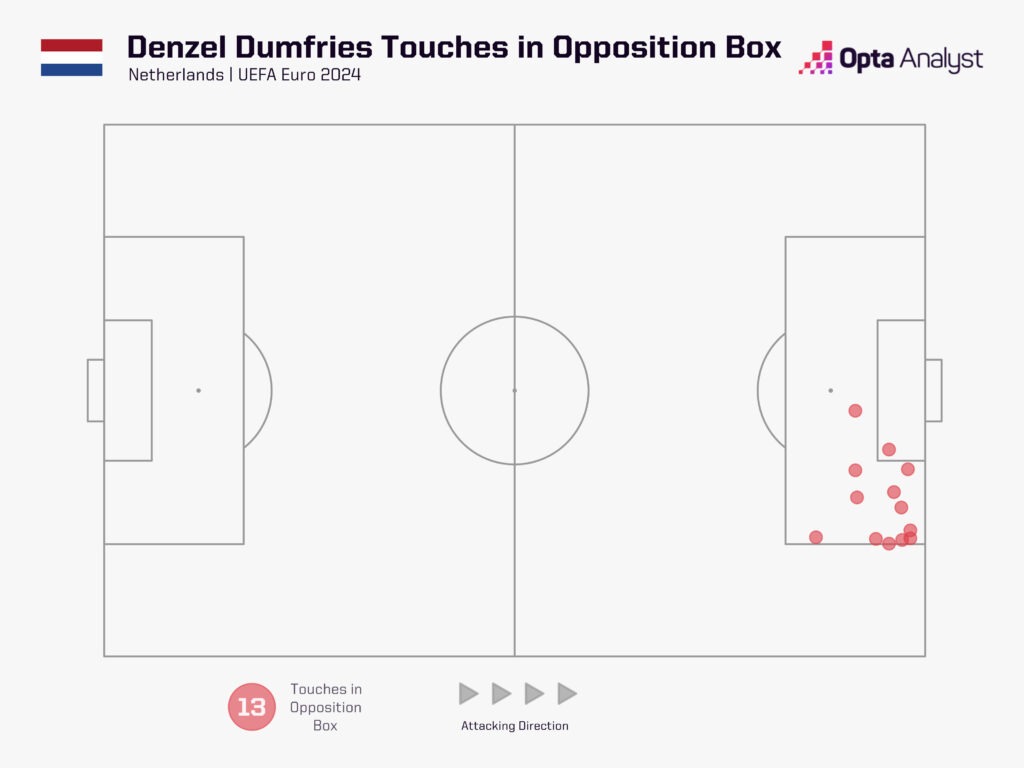 Denzel Dumfries touches in opposition box
