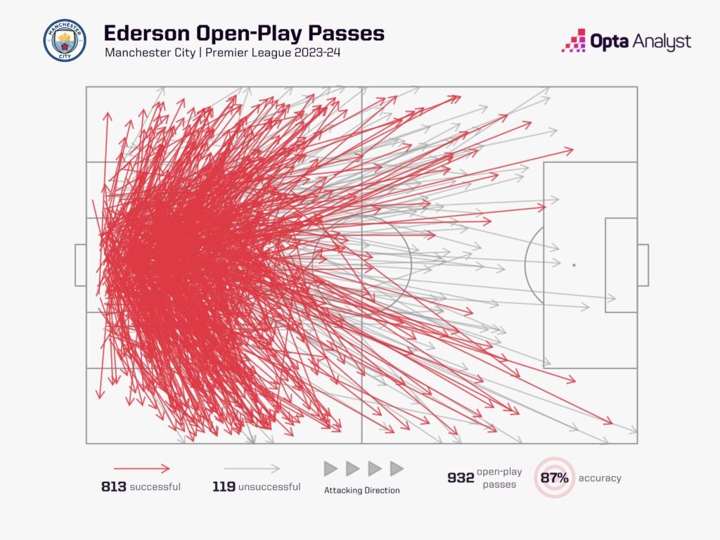 Ederson open play passes 23-24