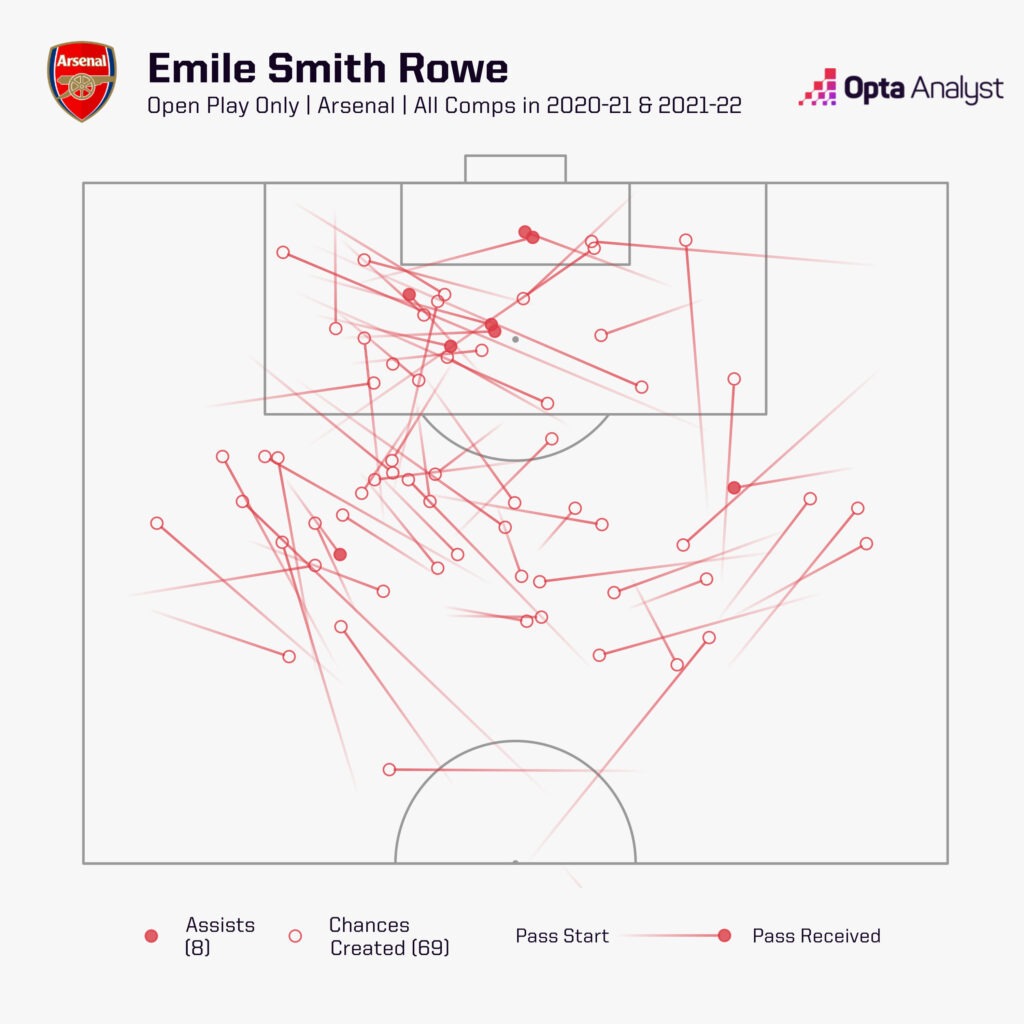 Emile Smith Rowe chances created for Arsenal