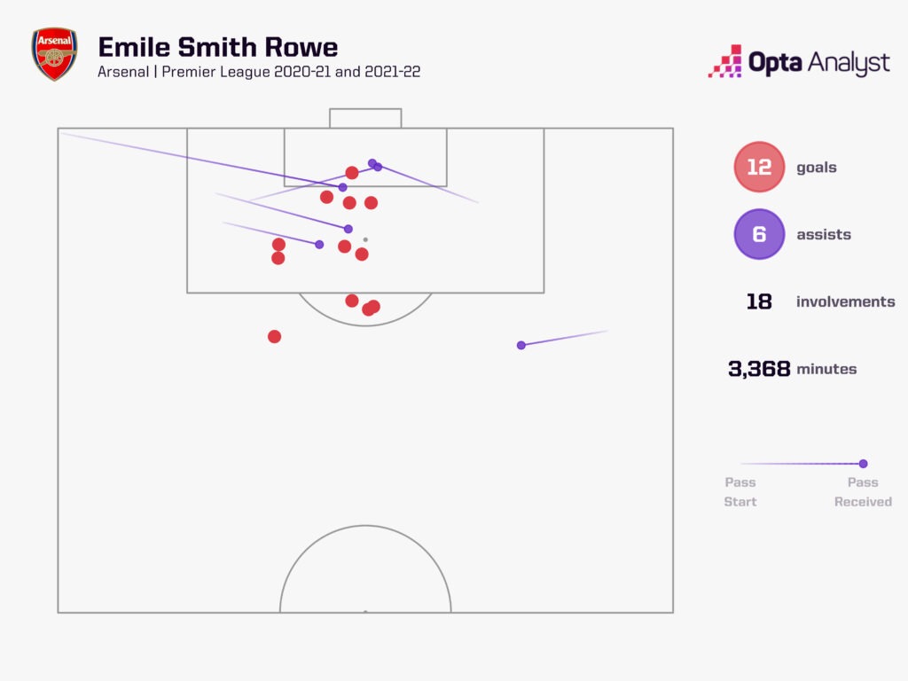 Emile Smith Rowe goal involvements Premier League 2020-2022