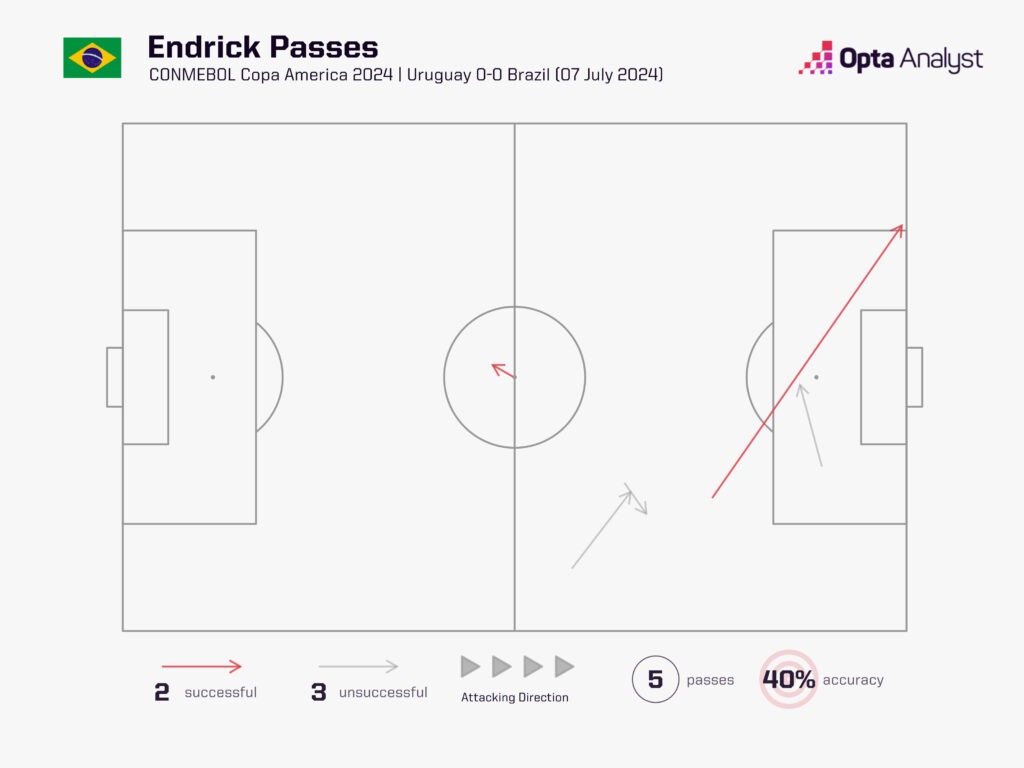 Endrick pass map v Uruguay