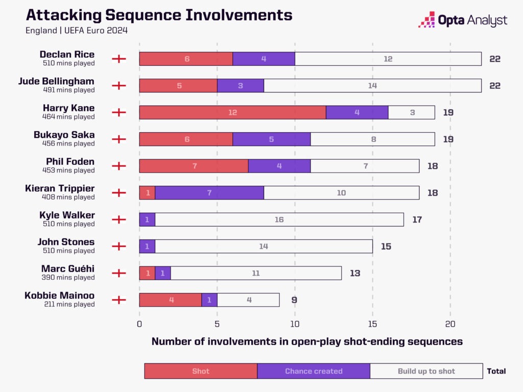 England attacking sequence involvements Euro 2024