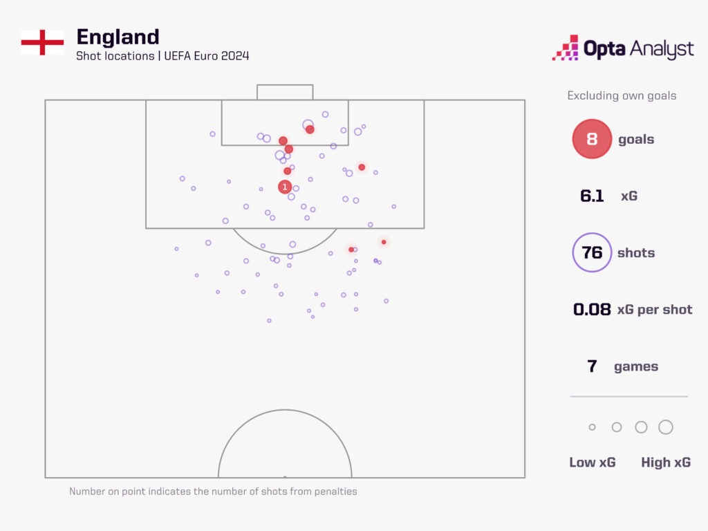 England Euro 2024 xG map