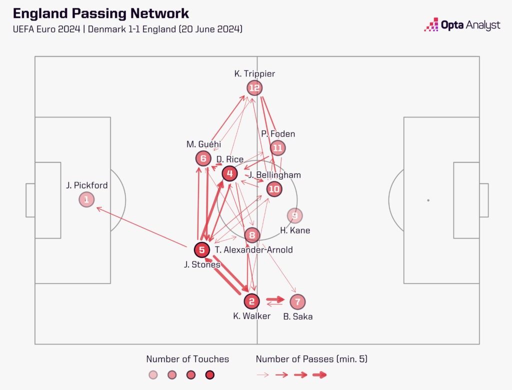 England passing network v Denmark