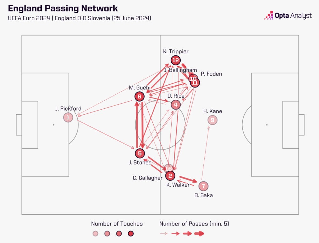 England passing network v Slovenia