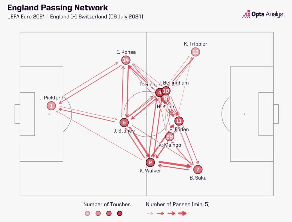 England passing network v Switzerland